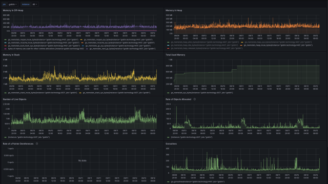 Graph showing GtS using between 150-300 MiB of memory, steadily, over a few days.