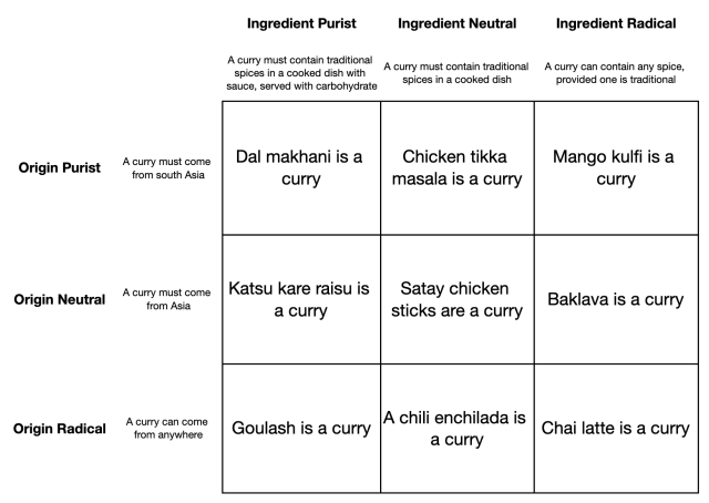 Alignment chart, a 3 by 3 grid.

One axis is Origin: Origin Purist = A curry must come from south Asia; Origin Neutral = A curry must come from Asia; Origin Radical = A curry can come from anywhere

The other axis is Ingredients: Ingredient Purist = A curry must contain traditional spices in a cooked dish with sauce, served with carbohydrate; Ingredient Neutral = A curry must contain traditional spices in a cooked dish; Ingredient Radical = A curry can contain any spice, provided one is traditional

The nine cells:

Origin purist, Ingredient purist: dal makhani is a curry. 

Origin purist, ingredient neutral: Chicken tikka masala is a curry

Origin purist, ingredient radical: mango kulfi is a curry. 

Origin neutral, ingredient purist: Japanese katsu curry is a curry. 

Origin neutral, ingredient neutral: satay chicken skewers are a curry.

Origin neutral, ingredient radical: baklava is a curry.

Origin radical, ingredient purist: goulash is a curry. 

Origin radical, ingredient neutral: a chili enchilada is a curry

Origin radical, ingredient radical: a chai latte is a curry.