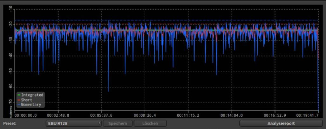 Screenshot der Lautheitsanalyse des Gespräches in der DAW Ardour