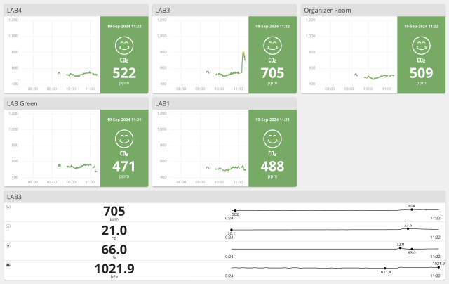 A screenshot of an air quality monitoring dashboard, showing 5 air quality sensors measuring CO2 levels between 471 and 705.