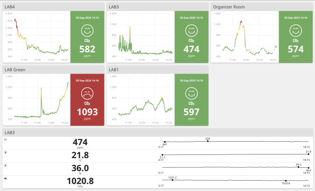 A screenshot of an air quality monitoring dashboard, primarily showing the CO2 levels from sensors in 5 different rooms. The current CO2 levels are mostly between 474-597, but one is 1093 and rising! The trend lines show rooms spiking to 600, 800, 1000, and even 1400 CO2 ppm.