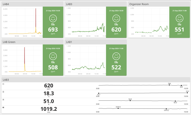 A screenshot of a dashboard showing CO2 levels across five rooms in a conference. CO2 levels are running between 508 and 693, with some dramatic spikes here and there.

(The REALLY dramatic spikes are when someone picked up the sensors to inspect them up close. Don't worry, our rooms never actually had 6000 ppm CO2! We maxed out at about 1500 ppm CO2 yesterday.)