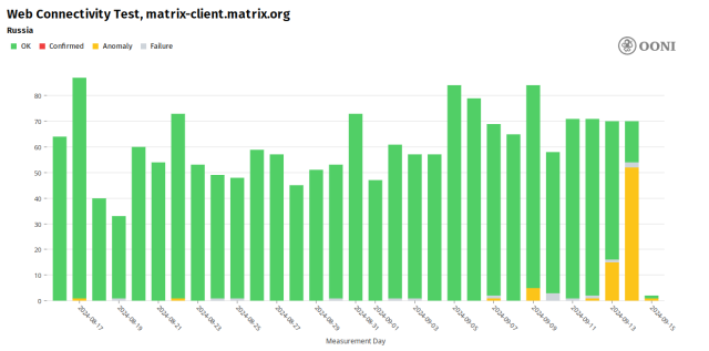 OONI Explorer screenshot, showing that access to "matrix-client.matrix.org" is restricted in Russia since September.

It's a bar chart, date on horizontal axis, number of measurements on vertical axis. The graph starts with green bars (means "OK") an then sees a spike in yellow ("Anomaly") and grey ("Error") bars.