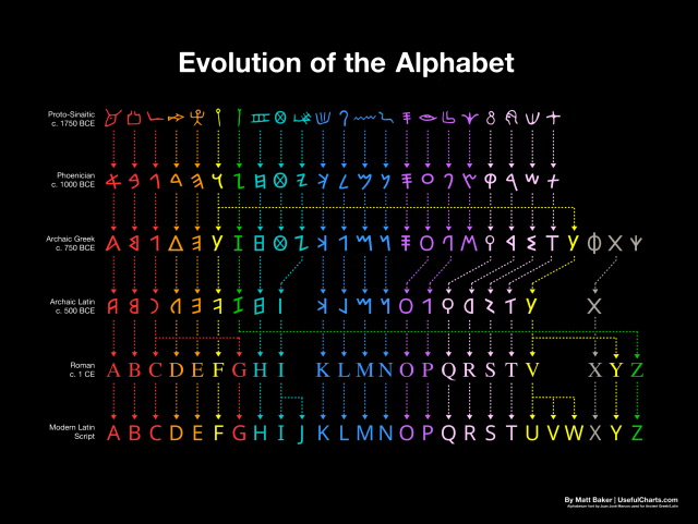 Infographic showing the "Evolution of the Alphabet" from Proto-Sinaitic (c. 1750 BCE) to Modern Latin Script. Colorful arrows trace the development of each letter through Phoenician, Archaic Greek, Archaic Latin, and Roman scripts, culminating in the modern 26-letter alphabet. The image demonstrates how letter shapes transformed over time.