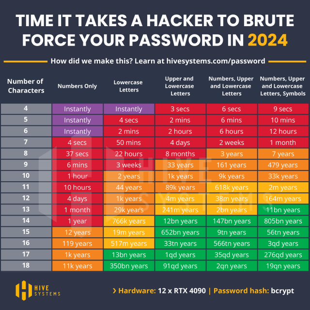 A guide from Hive Systems visualizing the time required to brute force a password in 2024.