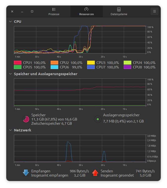 Screenshot der CPU Auslastung. Alle 8 Kerne steigen auf 100%.