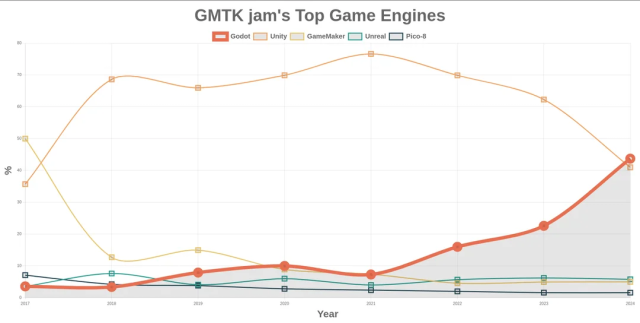 GMTK Jam's top game engines chart: Godot has just passed Unity. 