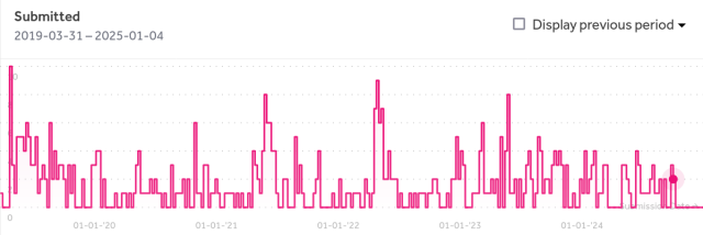 bug bounty submissions since 2019