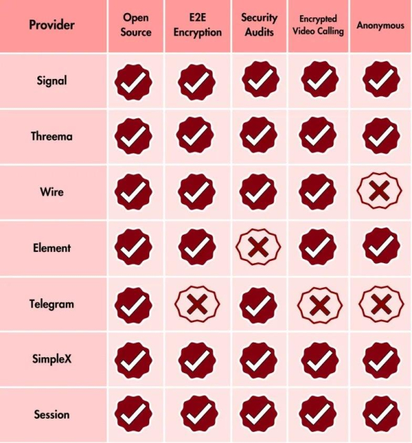 WhatsApp alternatives reviewed: Signal, Threema, Wire, Element, Telegram, SimpleX, Session