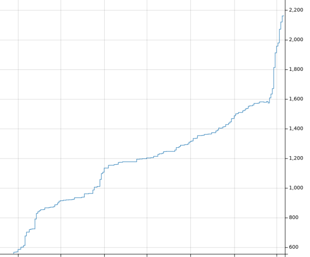 A graph showing the number of `panoramax`-entries in the OpenStreetMap-database. It steadily grows and shows a sudden jump about a week ago, jumping from 1600 entries to nearly 2200 entries in only one week time. Those 600 entries were created with MapComplete