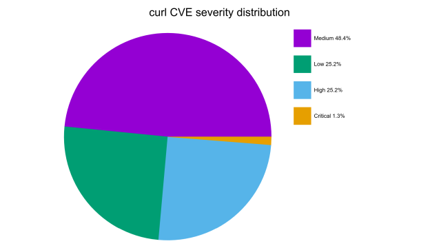 curl CVE severity distribution