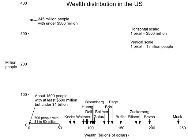 A graph of wealth distribution in the United States on a linear scale. It consists of a thin red bar at the left with almost the entire US population. The rest of the graph is flat, continuing to the right with various billionaires and Elon Musk at $244 billion. 