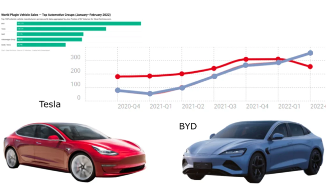 Tesla vs BYD