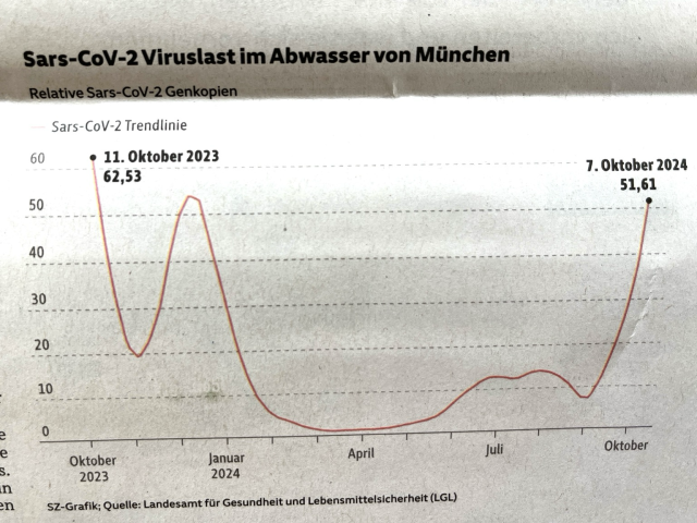 Von Papier fotografierte Grafik mit Überschrift „Sars-CoV-2 Viruslast im Abwasser von München“, darauf eine Kurve, die Ende September steil nach oben geht 