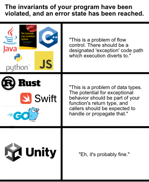 The invariants of your program have been violated, and an error state has been reached.

Java, C++, Python, JS, Common LISP: "This is a problem of flow control. There should be a designated 'exception' code path which execution diverts to."

Rust, Swift, Go: "This is a problem of data types. The potential for exceptional behavior should be part of your function's return type, and callers should be expected to handle or propagate that."

Unity: "Eh, it's probably fine."