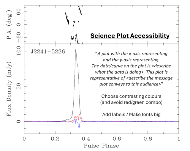 This is a plot of a pulsar observation, with the x-axis representing the pulse phase and the y-axis representing flux density in units of millijansky. The plot contains thre curves, one in black which represents the pulsar's profile intensity, one in red which represents the linear polarization and one in blue which represents the circular polarization. The pulsar's signal forms a sharp narrow peak around pulse phase 0.35. The intensity profile is much larger than the polarization profiles, which both form a more variant profile, rising up and down. The circular polarization even goes negative. This plot is representative of an observation for the pulsar PSR J2241-5236. Above the main plot there is also a smaller sub-plot, which shows the position angle (P.A.) data as a function of the same pulse phase, as well as degrees. The data in this plot is small clusters of data points and their error bars. The P.A. represents the orientation of the linear polarization of light from the observer's perspective. There is also text on the plot, which provides handy accessibility tips and a template for the wording to use, as this image is being used to demonstrate science plot accessibility. 