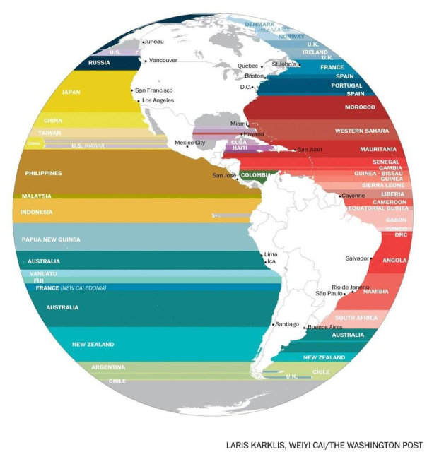 A map shows North and South America. The latitudes from the coastlines are shown as coloured stripes. Each stripe also lists the name of the country that would be reached on the other side of the ocean. 