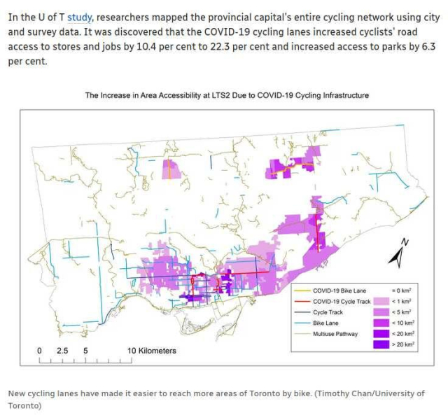 In the U of T study, researchers mapped the provincial capital's entire cycling network using city and survey data. It was discovered that the COVID-19 cycling lanes increased cyclists' road access to stores and jobs by 10.4 per cent to 22.3 per cent and increased access to parks by 6.3 per cent. 

The image shows a map of Toronto with the change in accessible area as a result of COVID bike lanes. Large parts of downtown are highlighted as well as large sections of Scarborough near new infrastructure.