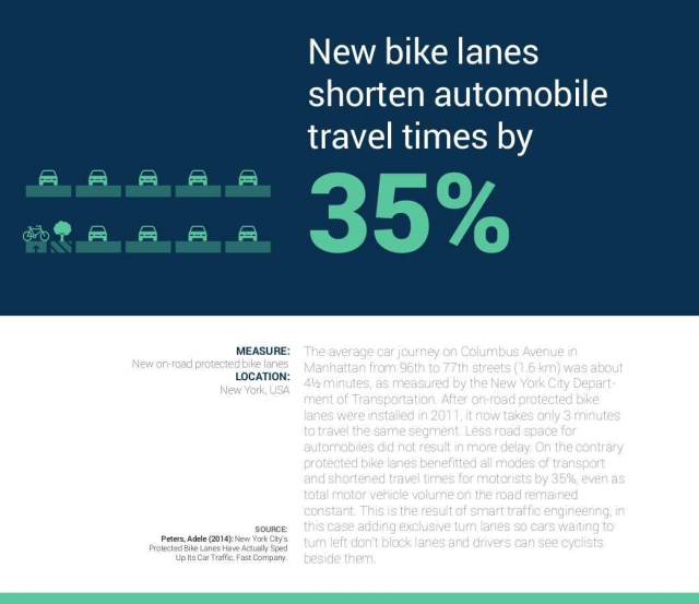 An infographic about a case study from New York: 

"New bike lanes shorten automobile travel times by 35%

The average car journey on Columbus Avenue in
Manhattan from 96th to 77th streets (1.6 km) was about
41⁄2 minutes, as measured by the New York City Depart-
ment of Transportation. After on-road protected bike
lanes were installed in 2011, it now takes only 3 minutes
to travel the same segment. Less road space for
automobiles did not result in more delay. On the contrary
protected bike lanes benefitted all modes of transport
and shortened travel times for motorists by 35%, even as
total motor vehicle volume on the road remained
constant. This is the result of smart traffic engineering, in
this case adding exclusive turn lanes so cars waiting to
turn left don't block lanes and drivers can see cyclists
beside them."