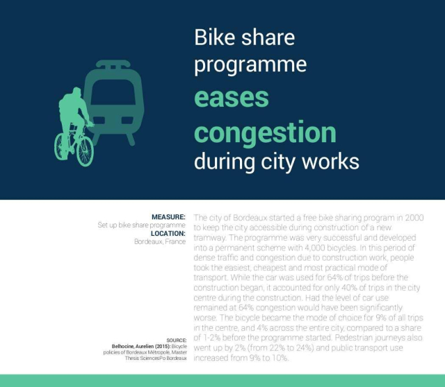 Bike share programme eases congestion during city works

The city of Bordeaux started a free bike sharing program in 2000
to keep the city accessible during construction of a new
tramway. The programme was very successful and developed
into a permanent scheme with 4,000 bicycles. In this period of
dense traffic and congestion due to construction work, people
took the easiest, cheapest and most practical mode of
transport. While the car was used for 64% of trips before the
construction began, it accounted for only 40% of trips in the city
centre during the construction. Had the level of car use
remained at 64% congestion would have been significantly
worse. The bicycle became the mode of choice for 9% of all trips
in the centre, and 4% across the entire city, compared to a share
of 1-2% before the programme started. Pedestrian journeys also
went up by 2% (from 22% to 24%) and public transport use
increased from 9% to 10%.