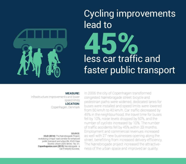 Cycling improvements lead to 45% less car traffic and faster public transport

In 2006 the city of Copenhagen transformed
congested Nørrebrogade street: bicycle and
pedestrian paths were widened, dedicated lanes for
buses were installed and speed limits were lowered
from 50 km/h to 40 km/h. Car traffic decreased by
45% in the neighbourhood, the travel time for buses
fell by 10%, noise levels dropped by 50%, and the
number of cyclists increased by 10%. The number
of traffic accidents fell by 45% within 33 months.
Employment and commercial revenues increased
as well with 27 new businesses opening along the
street, benefitting from increased delivery efficiency.
The Nørrebrogade project increased the attractive-
ness of the urban space and improved air quality.