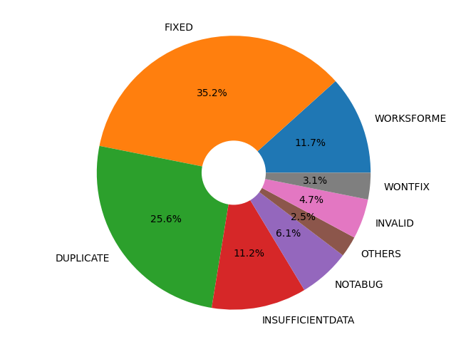 Pie chart of resolved LibreOffice bugs in September