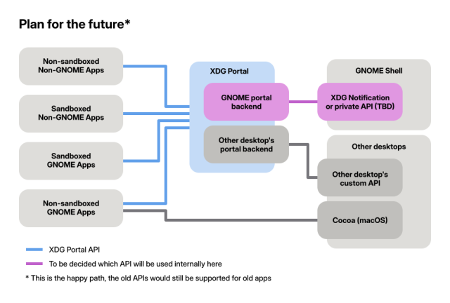 Diagram of showing the different notification components