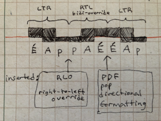 Hand-drawn diagram of the Unicode control characters used for bidirectional embedding, and how a sample string gets rendered on the squares-only Ahem font.