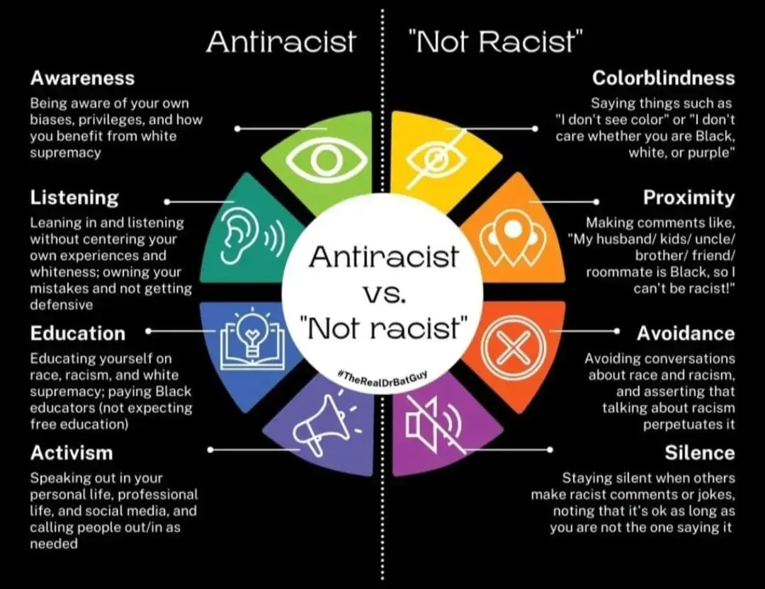 Antiracist vs. "Not Racist" by #TheRealDrBatGuy

A wheel with 4 icons on the left for "Antiracist" opposite 4 icons on the right for "Not Racist" (with quotation marks).

Top icons:
Antiracist - an eye icon for Awareness: Being aware of your own biases, privileges, and how you benefit from white supremacy
Not Racist - a struck through eye icon for Colorblindness: Saying things such as "I don't see color" or "I don't care whether you are Black, white, or purple"

Middle top icons:
Antiracist - an ear icon for Listening: Leaning in and listening without centering your own experiences and whiteness, owning your mistakes and not getting defensive
Not Racist - multiple location icons grouped together for Proximity: Making comments like, "My husband/kids/uncle/brother/friend/roommate is Black, so I can't be racist!"

Middle bottom icons:
Antiracist - book with lamp icons for Education: Educating yourself on race, racism, and white supremacy, paying Black educators (not expecting free education)
Not Racist - a circle with an x icon for Avoidance: Avoiding conversations about race and racism, and asserting that talking about racism perpetuates it

Bottom icons:
Antiracist - a megaphone icon for Activism: Speaking out in your personal life, professional life, and social media, and calling people out/in as needed
Not Racist - a struck through speaker icon for Silence: Staying silent when others make racist comments or jokes, noting that it's ok as long as you are not the one saying it