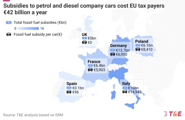 Map illustrating fossil fuel subsidies for petrol and diesel company cars in several EU countries, totaling €42 billion annually. Key data include total subsidies in billions (€) and fossil fuel subsidies per car (€) for countries like Germany (€13.7bn, €6,950 per car), France (€6.4bn, €5,903 per car), Poland (€6,1bn, €8,410 per car), Italy (€16bn, €14,943 per car), Spain (€0.1bn, €96 per car) and UK (€0bn, €0 per car).