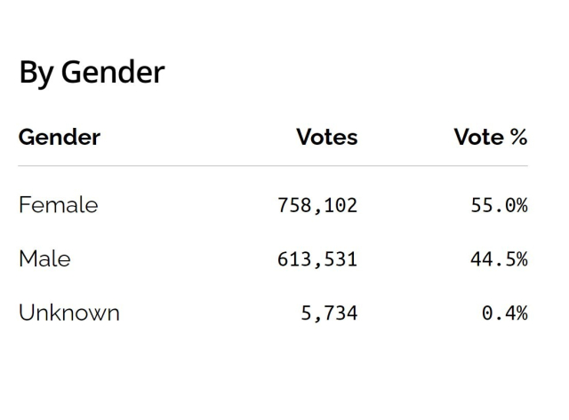 Georgia early votes by gender

Female 785,512 55%

Male 633,738 44.5%

Unknown 6,223 0.4%