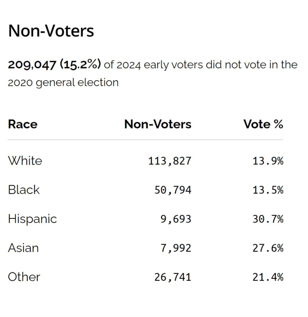 Non-voters

219,047 (15.4%) of 2024 early voters did not vote in the 2020 general election

White 113.827 13.9%
Black 50.794 13.5%
Hispanic 9,693 30.7%
Asian 7,992 27.6%
Other 26,741 21.4%