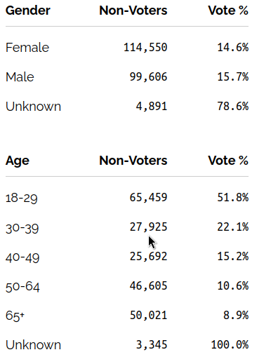 Non-voters chart continued.

Gender:

Female 114, 550 14.6%
Male 99.606 15.7%
Unknown 4,891 78.6%

Age

18-29 65,459 51.8%
30-39 27,925 22.1%
40-49 25,692 15.2%
50-64 44,605 10.6%
65+ 50,021 8.9%
Unknown 3,345 100%