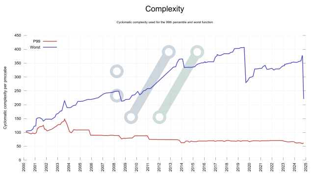 A graph that drops steeply at the very right edge