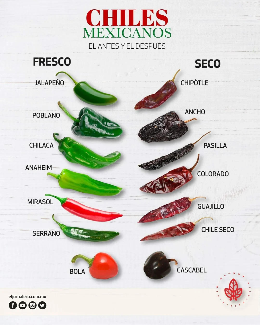 A graphic showing which peppers are the dried/smoked versions of which other peppers:

jalapeño = chipotle
poblano = ancho
chilaca = pasilla
anaheim = colorado
mirasol = guajillo
serrano = chile seco
bola = cascabel