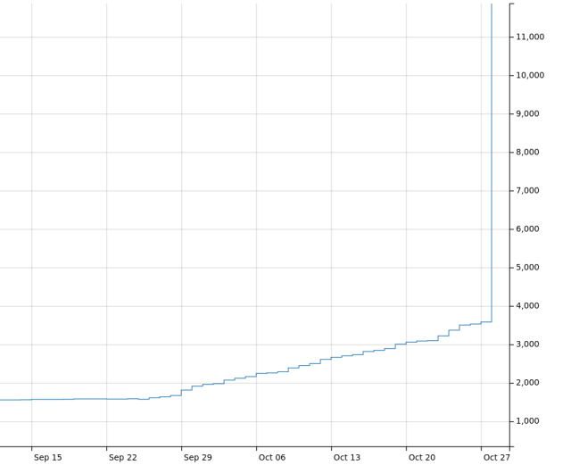 A graph showing the number of `panoramax`-tags in the OSM-database. It jumped from ~3K to ~12K images overnight, due to us moving many images over.