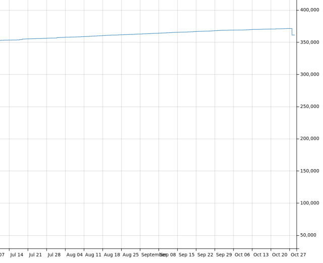 A graph showing the number of `image`-tags in the OSM database. It grows steadily, but makes a small drop because some imgur links were removed (and replaced by a panoramax-tag)