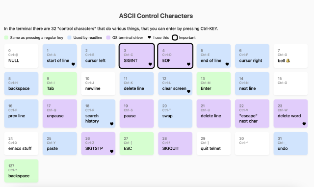 color coded table of ASCII control codes