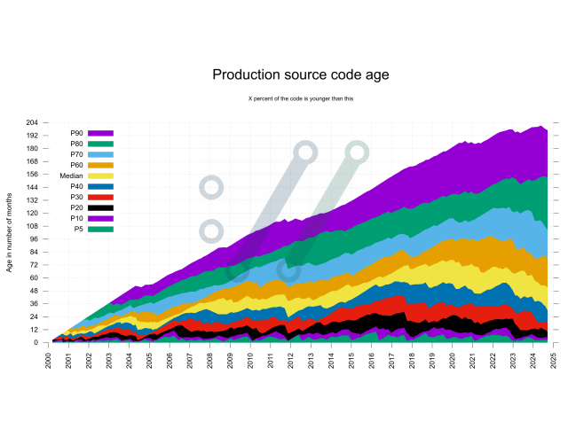 Production source code age graph showing much large share of the code is how old, over time, in curl