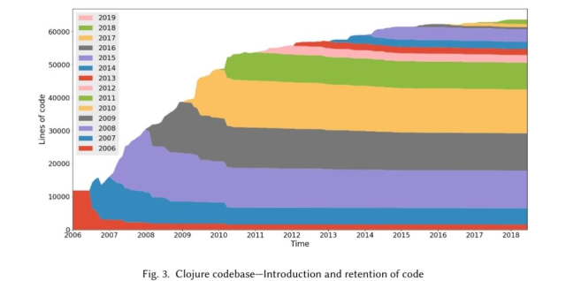 Graph showing cumulative number of lines in Clojure codebase and in which year they were introduced. It looks like that the addition of new lines is slowing, and that they aren't deleted much, so it's a stable codebase.