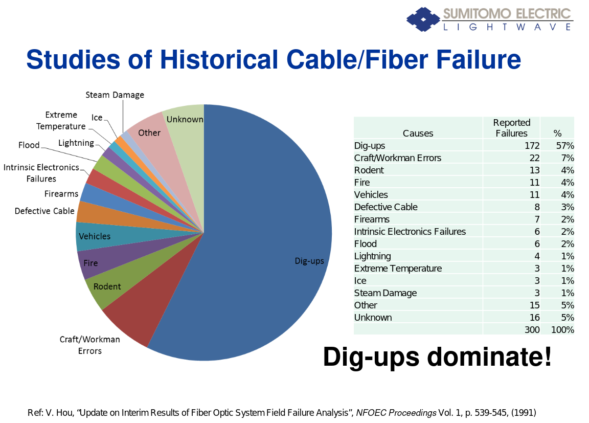 A slide from a Sumitomo Electric presentation

Studies of Historical Cable/Fiber Failure

Causes, Reported Failures, %
Dig-ups, 172, 57%
Craft/Workman Errors, 22, 7%
Rodent, 13, 4%
Fire, 11, 4%
Vehicles, 11, 4%
Defective Cable, 8, 3%
Firearms, 7, 2%
Intrinsic Electronics Failures, 6, 2%
Flood, 6, 2%
Lightning, 4, 1%
Extreme Temperature, 3, 1%
Ice, 3, 1%
Steam Damage, 3, 1%
Other, 15, 5%
Unknown, 16, 5%
Total, 300, 100%

Ref: V. Hou, “Update on Interim Results of Fiber Optic System Field Failure Analysis”, NFOEC Proceedings Vol. 1, p. 539-545, (1991)