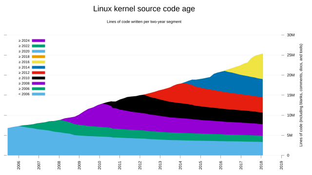 Graph of age of Linux kernel code over time. Graph rises steadily up and to the right, topping out at 20M lines of code, from 2006 through 2018, with bands of color that diminish in thickness over time. A bit more than half of each color (i.e. new lines of code) remains in 2018 compared to when it was introduced for their respective years.