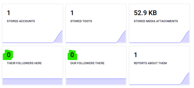 A screenshot of the Federation details of an instance, with 0 followers both ways.