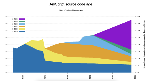 Graph of ArkScript source code age. It starts in 2019 with less than 20k lines, goes up to 25k at the start of 2021, and then dips to 16k soon after. Then it goes slowly up again in 2021, 2022, and 2023, reaching 25k again by the end of the year. A big jump is observed from 2023 to 2024, taking the line count to 37k as of writing.
Code from 2019 and 2020 slowly gets replaced by 2021 code, and 2022 code is added but then gets replaced quickly by 2024 code. Not much code was added in 2023 but it stays the same quantity.