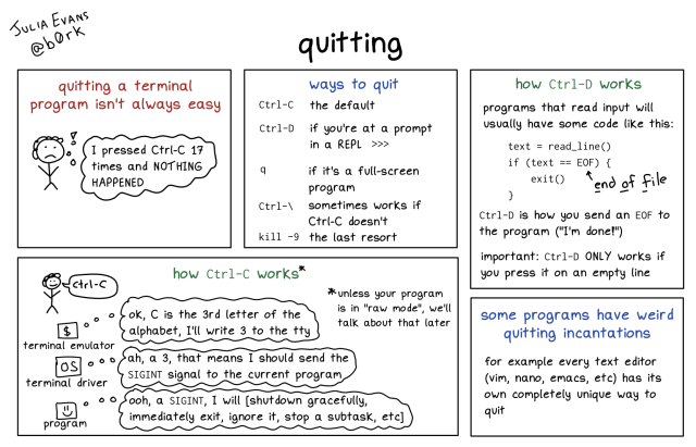 panel 1: quitting a terminal program isn't always easy

person (thinking): "I pressed Ctrl-C 17 times and NOTHING HAPPENED"

panel 2: ways to quit

Ctrl-C - the default
Ctrl-D - if you're at a prompt in a REPL >>>
q  - if it's a full screen program
Ctrl-\ - sometimes works if Ctrl-C doesn't
kill -9 - the last resort

panel 3: how Ctrl-D works

programs that read input will usually have some code like this:

text = read_line()
if (text == EOF) {
    exit()
}

Ctrl-D is how you send an EOF to the program ("I'm done!")



important: Ctrl-D ONLY works if you press it on an empty line

panel 4: how Ctrl-C works *

* unless your program is in "raw mode", we'll talk about that later

person: "ctrl-C"

terminal emulator: "ok, C is the 3rd letter of the alphabet, I'll write 3 to the tty"

OS terminal driver: ah, a 3, that means I should send the SIGINT signal to the current program

program: ooh, a SIGINT, I will [shutdown gracefully, immediately exit, ignore it, stop a subtask, etc]

* unless your program is in "raw mode", we'll talk about that later

panel 5: some programs have weird quitting incantations

for example every text editor (vim, nano, emacs, etc) has its own completely unique way to quit