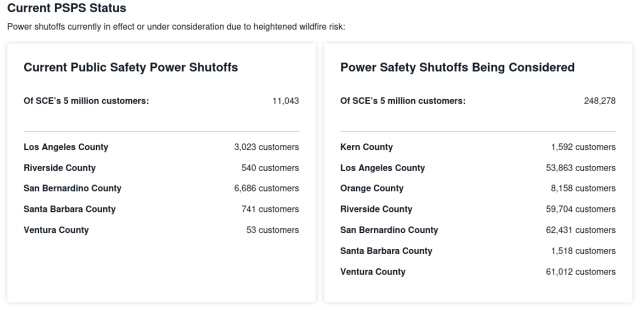 Current Public Safety Power Shutoffs
Of SCE’s 5 million customers:
	11,043
Los Angeles County
	3,023 customers
Riverside County
	540 customers
San Bernardino County
	6,686 customers
Santa Barbara County
	741 customers
Ventura County
	53 customers

Power Safety Shutoffs Being Considered
Of SCE’s 5 million customers:
	248,278
Kern County
	1,592 customers
Los Angeles County
	53,863 customers
Orange County
	8,158 customers
Riverside County
	59,704 customers
San Bernardino County
	62,431 customers
Santa Barbara County
	1,518 customers
Ventura County
	61,012 customers
