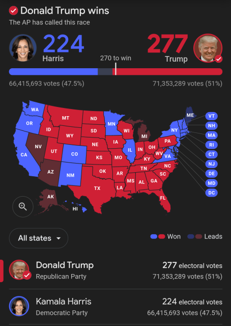 Graphic showing breakdown of which candidate won which states, and then a final tally showing Harris with 66 million votes counted and trump with 71 million votes as it stands now at 10am Eastern US time. 