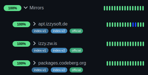 screenshot from IzzyOnDroid's monitoring (Updtime Kuma) showing a maintenance window for the services at Hetzner (blue bars), while the mirrors continued to be fully available (green bars)