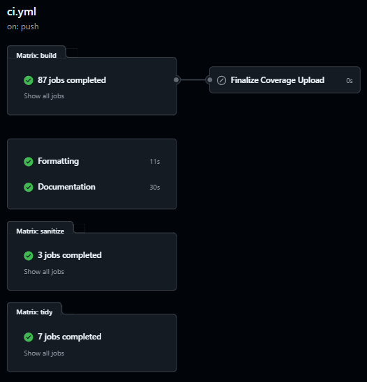 Shows the GitHub Actions run pages saying

ci.yml
on: push
Matrix: build
97 jobs completed

Finalize Coverage Upload

Formatting
Documentation

Matrix: sanitize
3 jobs completed

Matrix: tidy
7 jobs completed