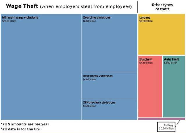 Graphic shows Wage Theft (when employers steal from employees) Vs Other types of theft

Minimum wage violations
$23.20 billion

Overtime violations
$8.80 billion

Rest Break violations
$4.00 billion

Off-the-clock violations
$3.20 billion


Vs

Larceny
$5.30 billion

Burglary
$4.10 billion

Auto Theft
$3.80 billion

Robbery
$ 0.34 billion